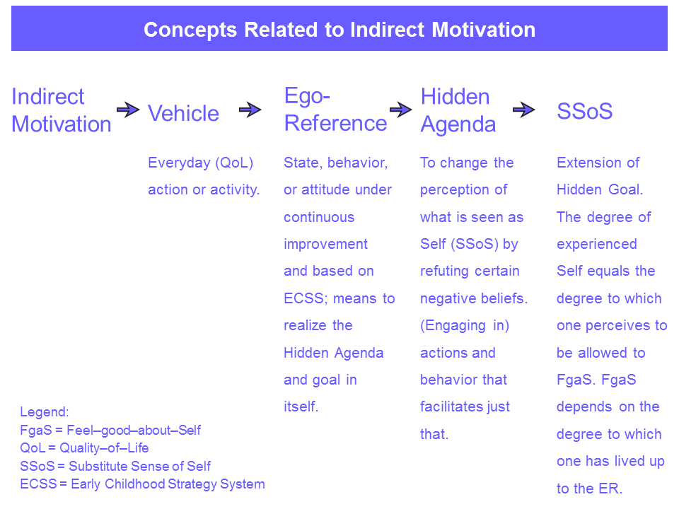 Concepts Related to Indirect Motivation