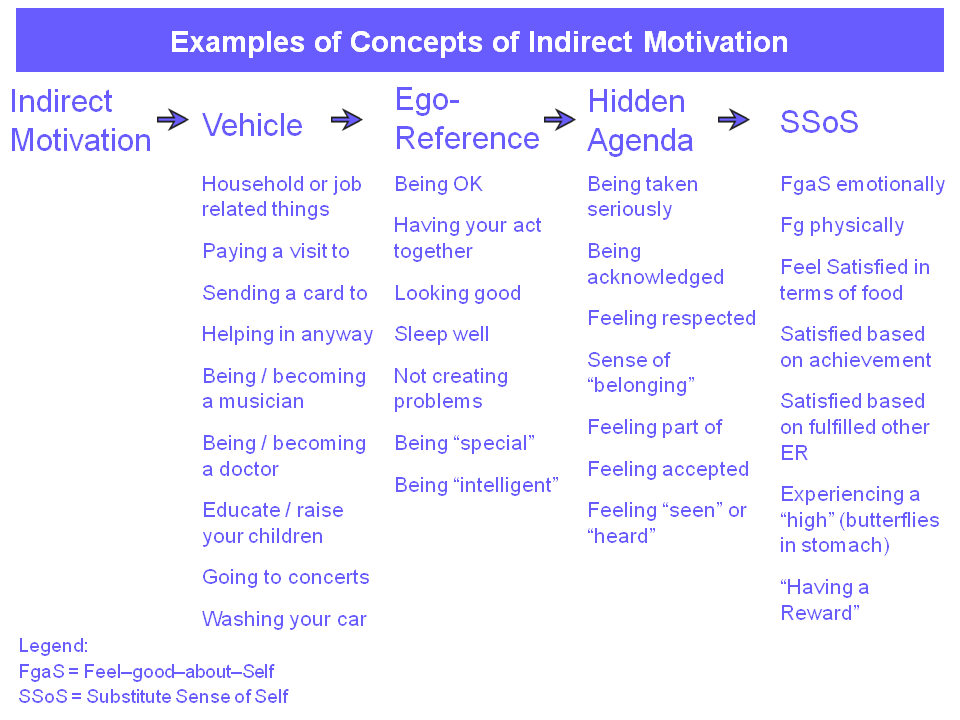 Examples of Concepts of Indirect Motivation